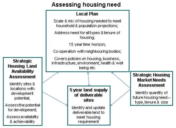 Strategic Planning - Assessing Housing Need